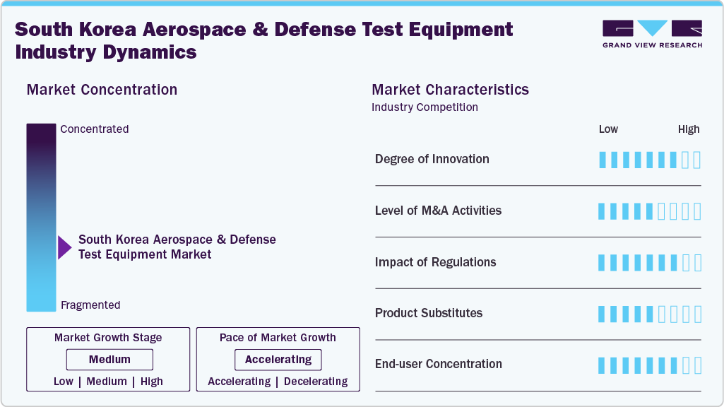 South Korea Aerospace & Defense Test Equipment Industry Dynamics